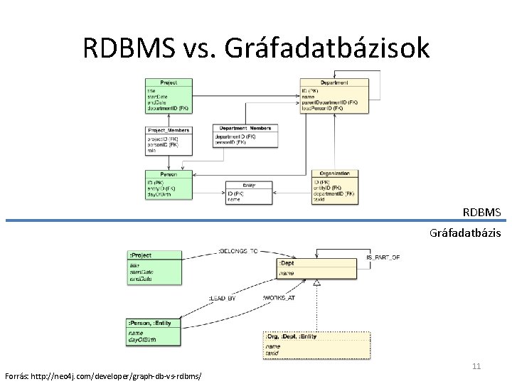 RDBMS vs. Gráfadatbázisok RDBMS Gráfadatbázis Forrás: http: //neo 4 j. com/developer/graph-db-vs-rdbms/ 11 