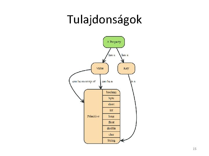 Tulajdonságok 15 