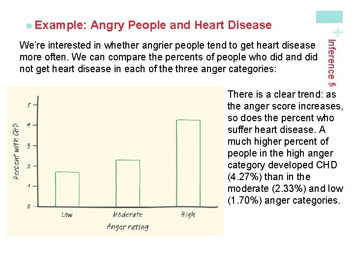 Angry People and Heart Disease Inference for Relationships We’re interested in whether angrier people