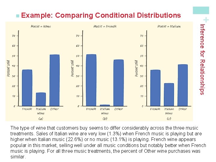 Comparing Conditional Distributions + n Example: Inference for Relationships The type of wine that