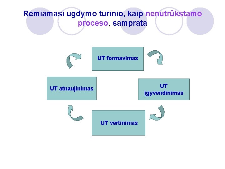 Remiamasi ugdymo turinio, kaip nenutrūkstamo proceso, samprata UT formavimas UT įgyvendinimas UT atnaujinimas UT