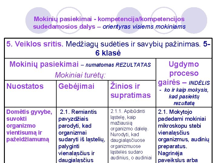 Mokinių pasiekimai - kompetencija/kompetencijos sudedamosios dalys – orientyras visiems mokiniams 5. Veiklos sritis. Medžiagų