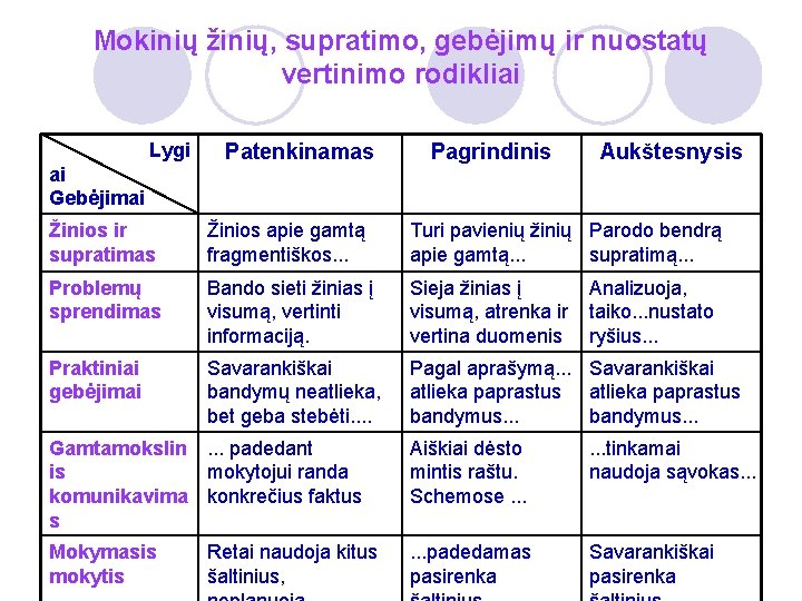 Mokinių žinių, supratimo, gebėjimų ir nuostatų vertinimo rodikliai Lygi ai Gebėjimai Patenkinamas Pagrindinis Aukštesnysis