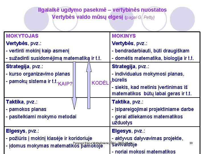 Ilgalaikė ugdymo pasekmė – vertybinės nuostatos Vertybės valdo mūsų elgesį (pagal G. Petty) MOKYTOJAS