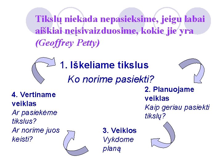 Tikslų niekada nepasieksime, jeigu labai aiškiai neįsivaizduosime, kokie jie yra (Geoffrey Petty) 1. Iškeliame