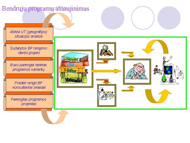 Bendrųjų programų atnaujinimas Atlikta UT (geografijos) situacijos analizė Sudarytos BP rengimo darbo grupės Buvo