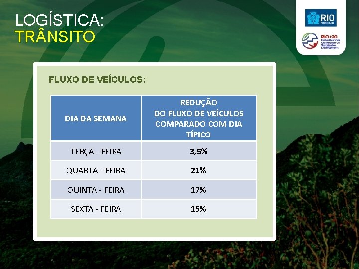 LOGÍSTICA: TR NSITO FLUXO DE VEÍCULOS: DIA DA SEMANA REDUÇÃO DO FLUXO DE VEÍCULOS LOGÍSTICA: TR NSITO FLUXO DE VEÍCULOS: DIA DA SEMANA REDUÇÃO DO FLUXO DE VEÍCULOS