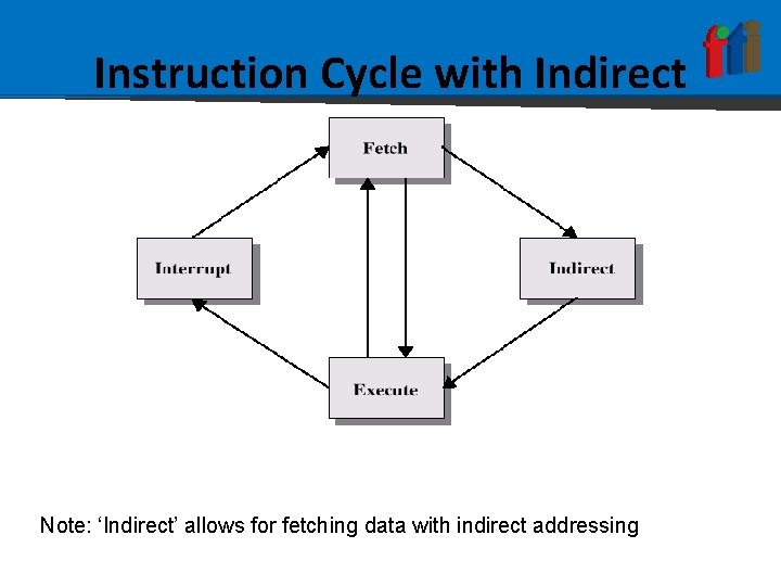 Instruction Cycle with Indirect Note: ‘Indirect’ allows for fetching data with indirect addressing 
