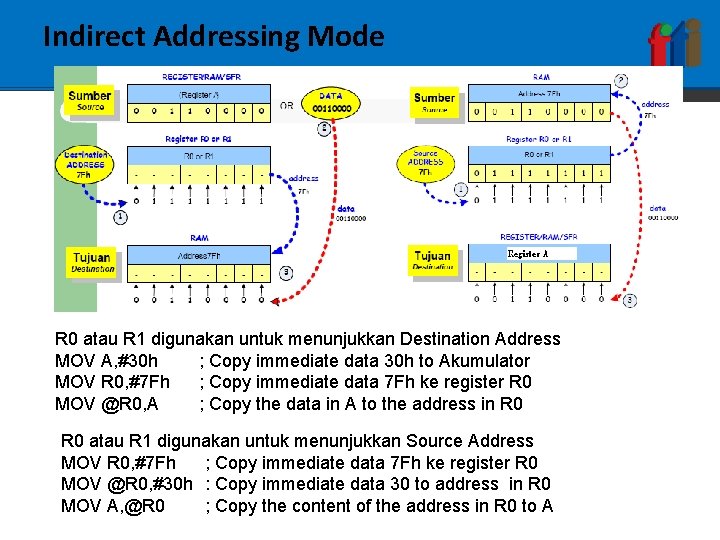 Indirect Addressing Mode R 0 atau R 1 digunakan untuk menunjukkan Destination Address MOV