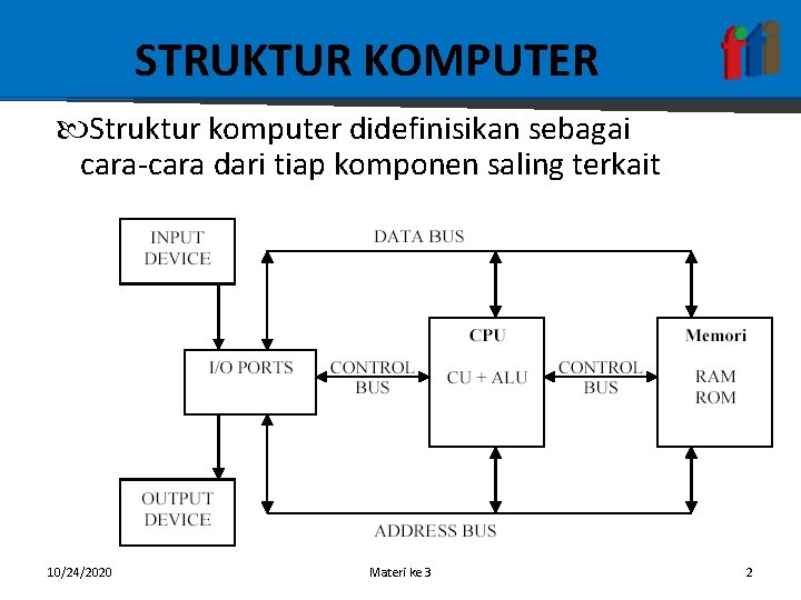 STRUKTUR KOMPUTER Struktur komputer didefinisikan sebagai cara-cara dari tiap komponen saling terkait 10/24/2020 Materi