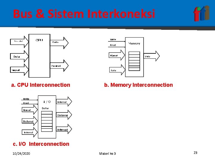 Bus & Sistem Interkoneksi a. CPU Interconnection b. Memory Interconnection c. I/O Interconnection 10/24/2020