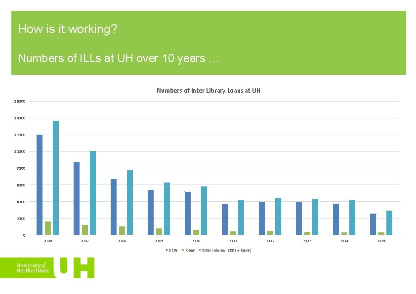 How is it working? Numbers of ILLs at UH over 10 years … Numbers