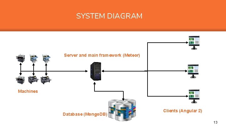 “ SYSTEM DIAGRAM Server and main framework (Meteor) Machines Database (Mongo. DB) Clients (Angular