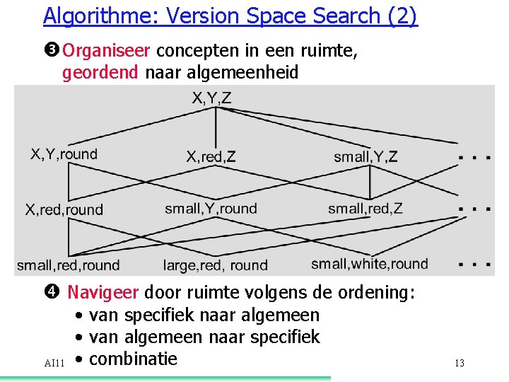 Algorithme: Version Space Search (2) Organiseer concepten in een ruimte, geordend naar algemeenheid Navigeer