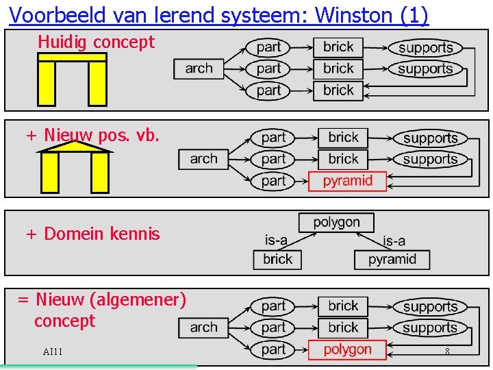 Voorbeeld van lerend systeem: Winston (1) Huidig concept + Nieuw pos. vb. + Domein