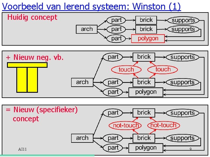 Voorbeeld van lerend systeem: Winston (1) Huidig concept + Nieuw neg. vb. = Nieuw