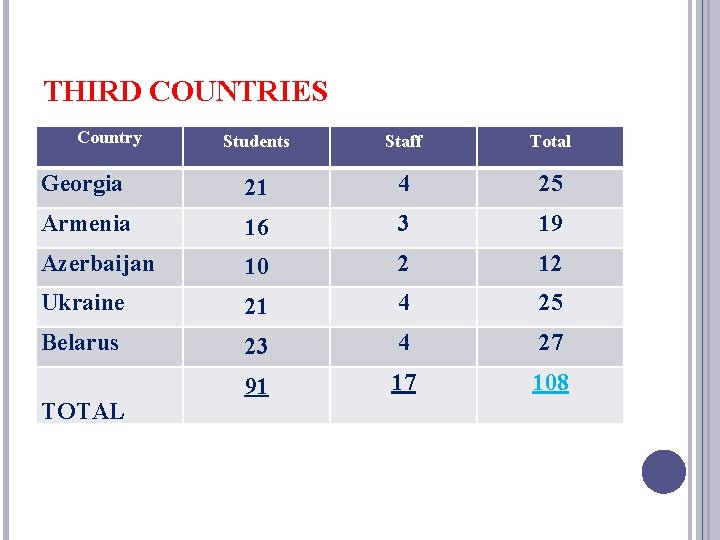 THIRD COUNTRIES Country Students Staff Total Georgia 21 4 25 Armenia 16 3 19