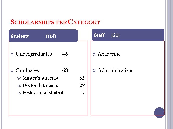 SCHOLARSHIPS PER CATEGORY Students Staff (114) (21) Undergraduates 46 Academic Graduates 68 Administrative Master’s