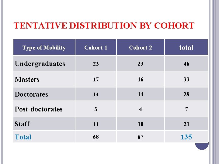 TENTATIVE DISTRIBUTION BY COHORT Cohort 1 Cohort 2 total Undergraduates 23 23 46 Masters