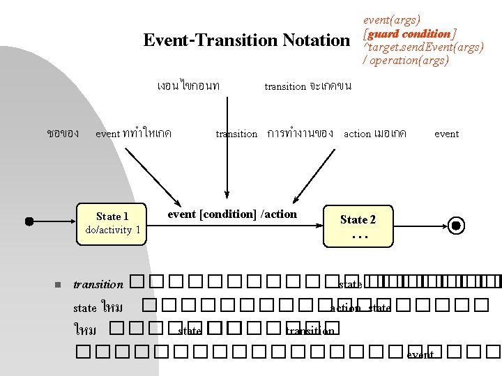 Event-Transition Notation เงอนไขกอนท ชอของ event ททำใหเกด State 1 do/activity 1 n event(args) [guard condition]