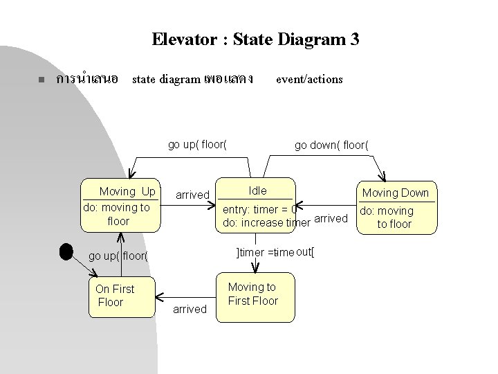 Elevator : State Diagram 3 n การนำเสนอ state diagram เพอแสดง event/actions go up( floor(