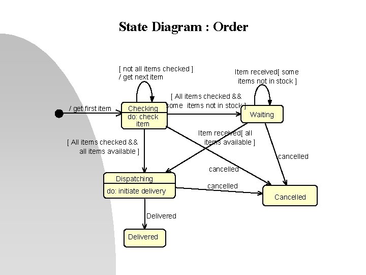 State Diagram : Order [ not all items checked ] / get next item