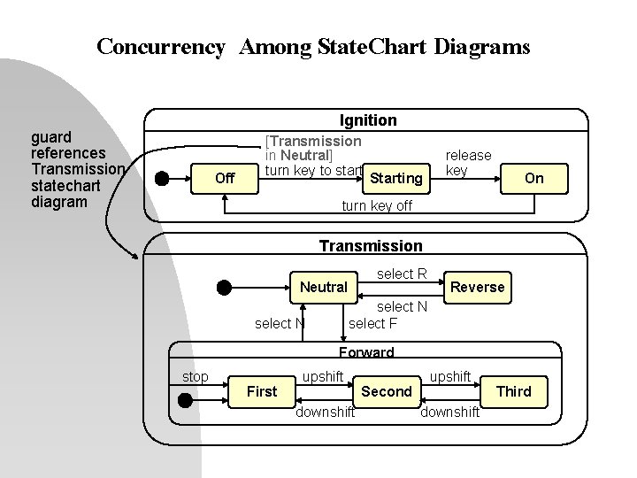 Concurrency Among State. Chart Diagrams Ignition guard references Transmission statechart diagram Off [Transmission in