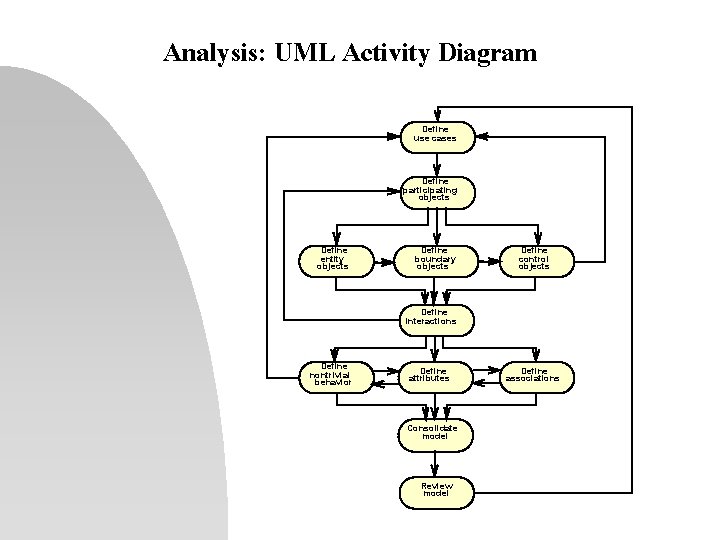 Analysis: UML Activity Diagram Define use cases Define participating objects Define entity objects Define