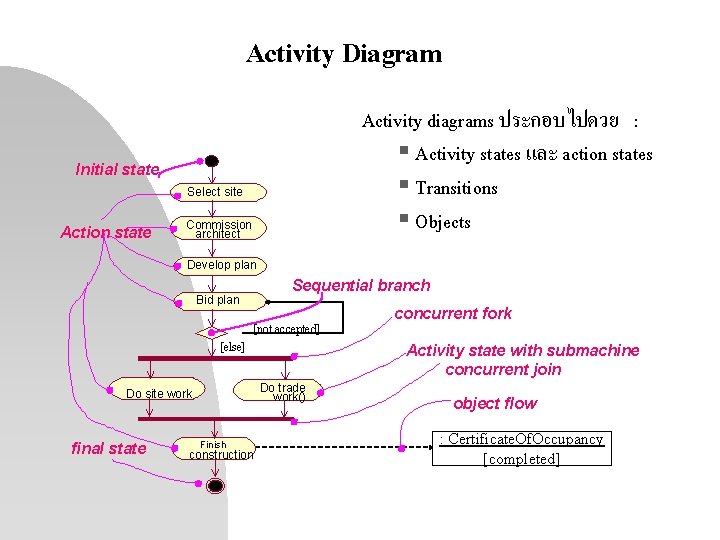 Activity Diagram Activity diagrams ประกอบไปดวย : § Activity states และ action states § Transitions