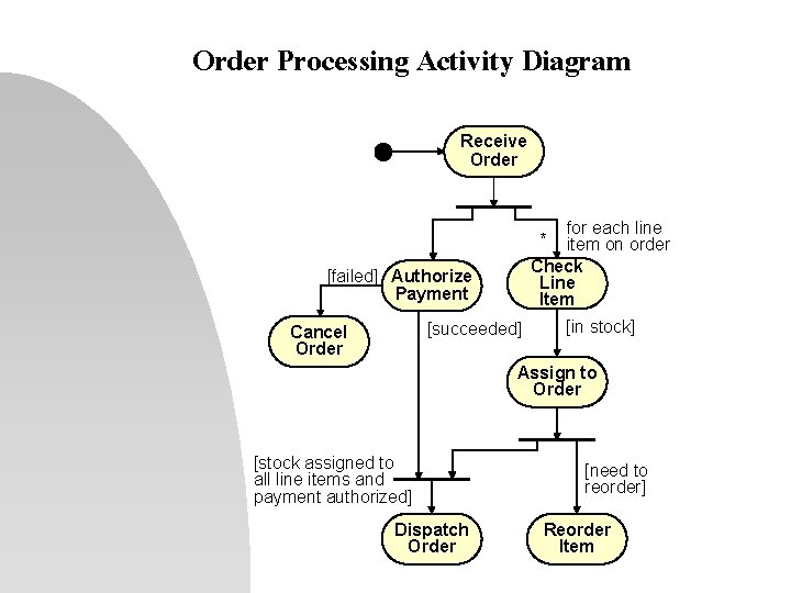 Order Processing Activity Diagram Receive Order for each line * item on order Check