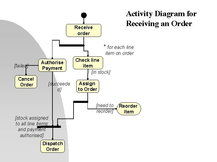 Activity Diagram for Receiving an Order Receive order * for each line item on