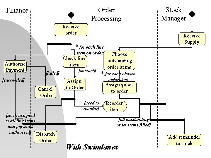 Order Processing Finance Receive order Receive Supply * for each line item on order