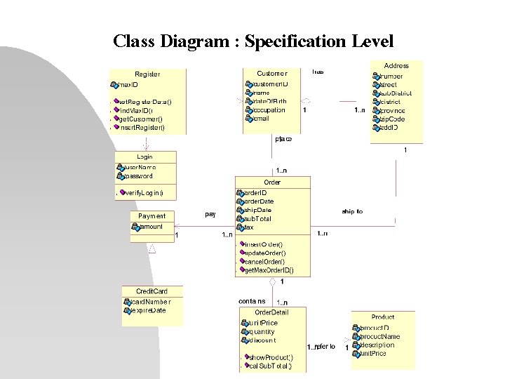Class Diagram : Specification Level 