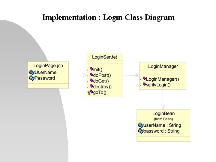 Implementation : Login Class Diagram 