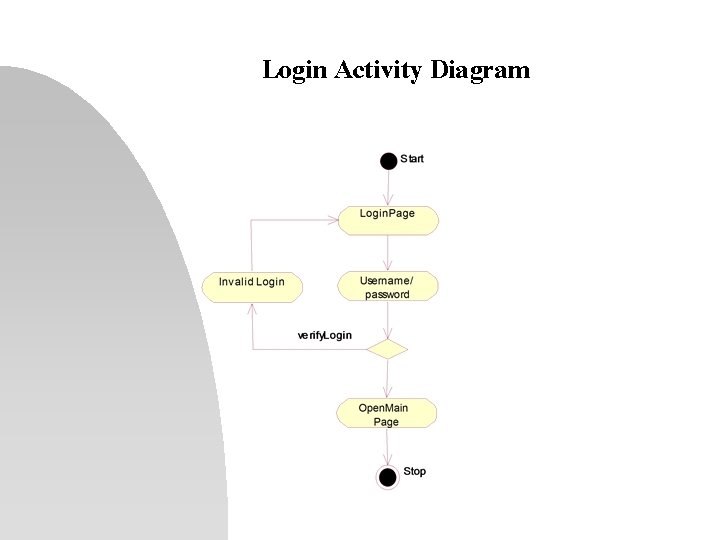 Login Activity Diagram 