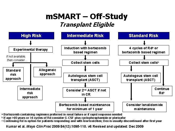 m. SMART – Off-Study Transplant Eligible High Risk Intermediate Risk Standard Risk Experimental therapy