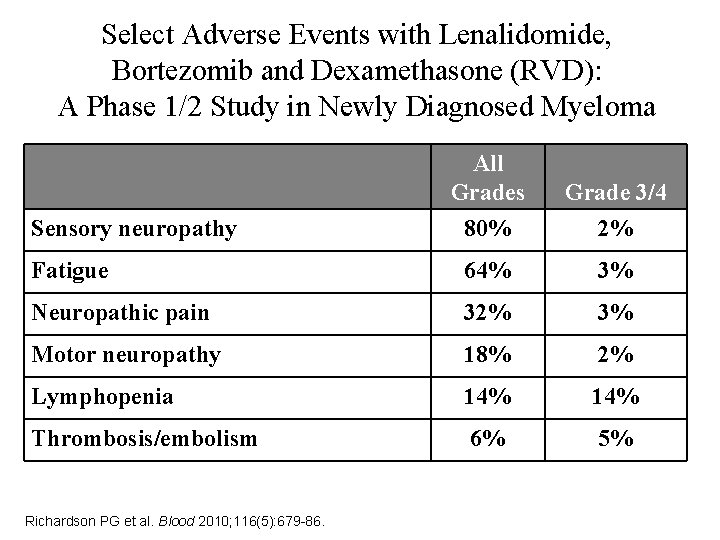 Select Adverse Events with Lenalidomide, Bortezomib and Dexamethasone (RVD): A Phase 1/2 Study in