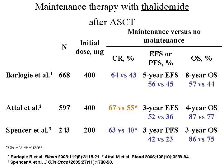 Maintenance therapy with thalidomide after ASCT N Initial dose, mg Maintenance versus no maintenance