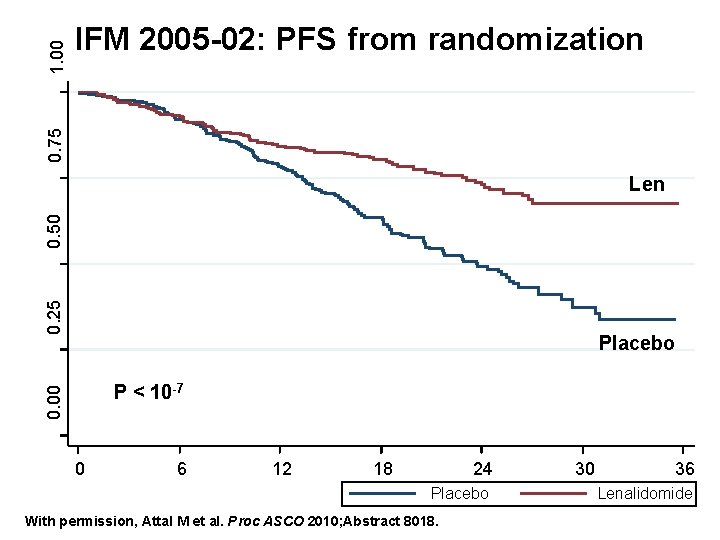 1. 00 0. 75 IFM 2005 -02: PFS from randomization 0. 25 0. 50