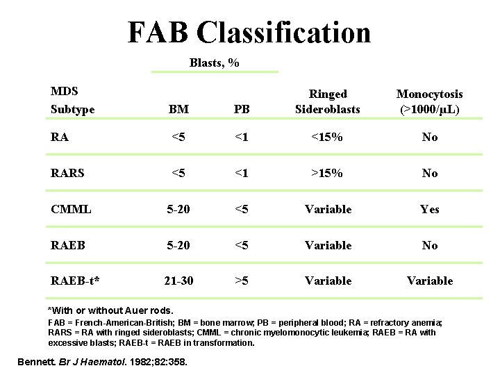 FAB Classification Blasts, % MDS Subtype BM RA PB Ringed Sideroblasts Monocytosis (>1000/µL) <5