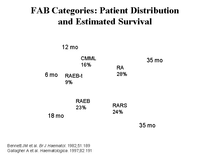 FAB Categories: Patient Distribution and Estimated Survival 12 mo CMML 16% 6 mo RAEB-t