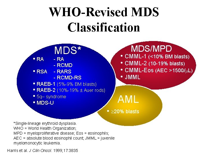 WHO-Revised MDS Classification • RA MDS/MPD MDS* • CMML-1 (<10% BM blasts) • CMML-2