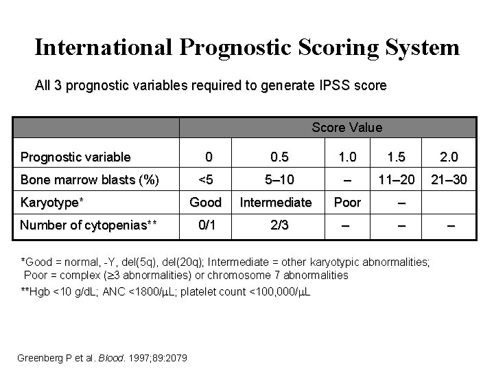 International Prognostic Scoring System All 3 prognostic variables required to generate IPSS score Score
