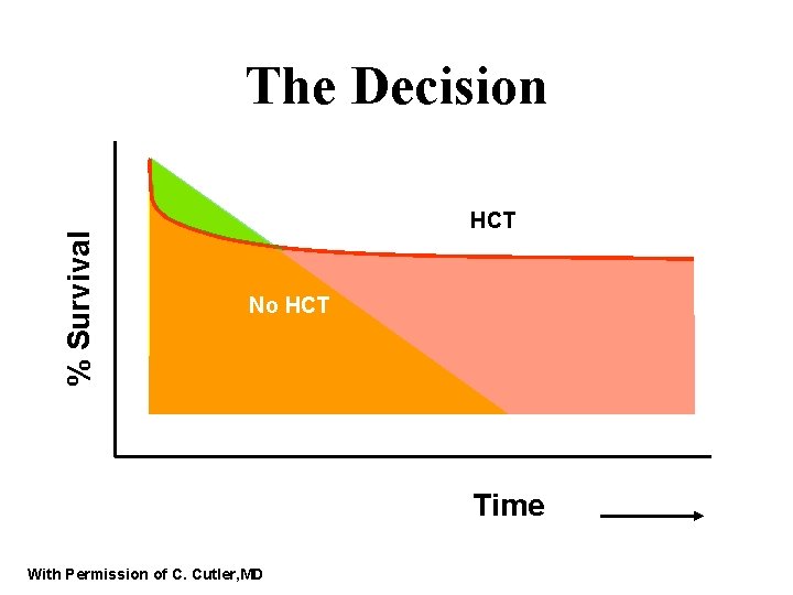 % Survival The Decision HCT No HCT Time With Permission of C. Cutler, MD