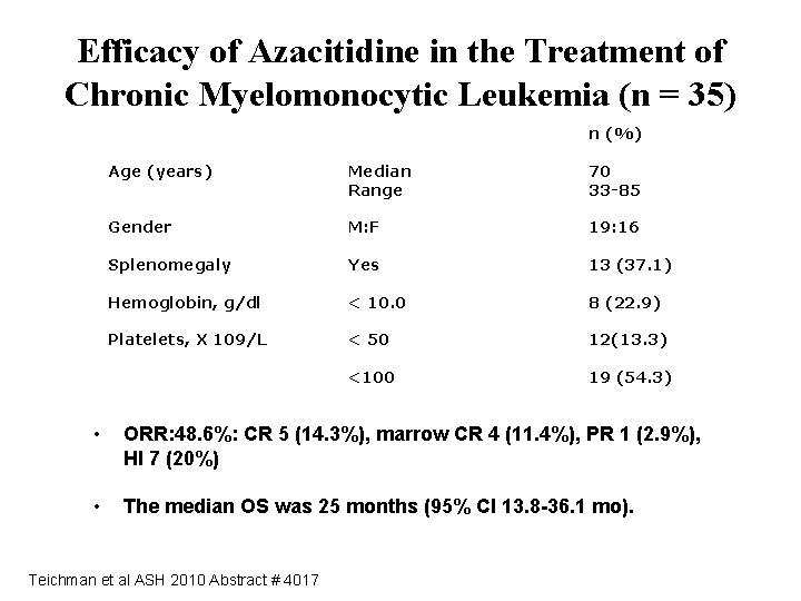Efficacy of Azacitidine in the Treatment of Chronic Myelomonocytic Leukemia (n = 35) n