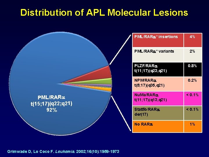 Distribution of APL Molecular Lesions PML/RARa t(15; 17)(q 22; q 21) 92% PML/RARa +