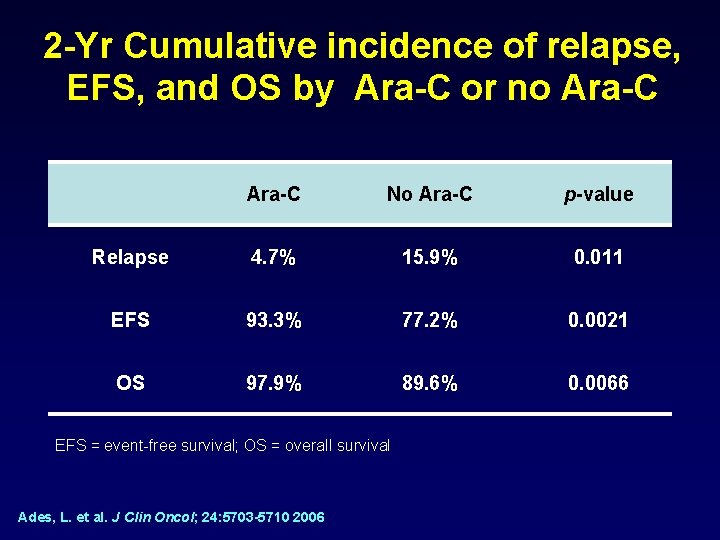 2 -Yr Cumulative incidence of relapse, EFS, and OS by Ara-C or no Ara-C