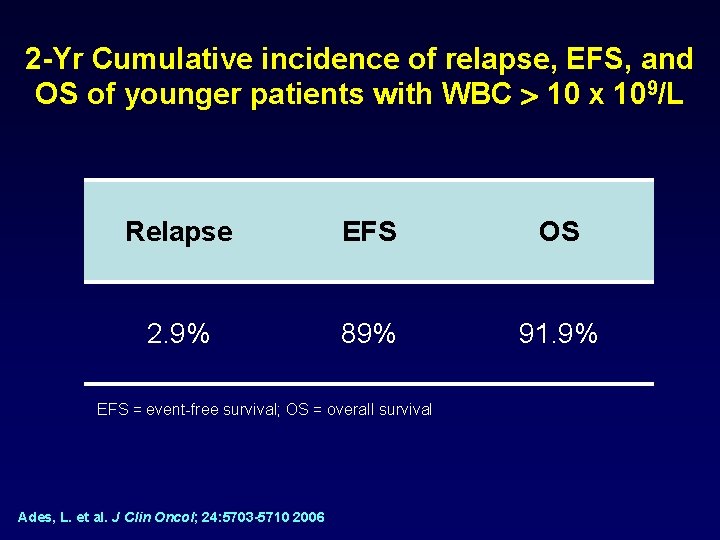 2 -Yr Cumulative incidence of relapse, EFS, and OS of younger patients with WBC