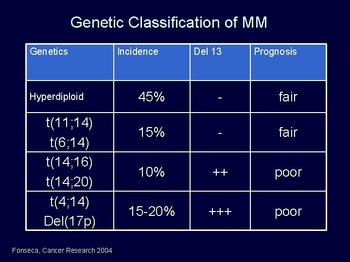 Genetic Classification of MM Genetics Hyperdiploid t(11; 14) t(6; 14) t(14; 16) t(14; 20)