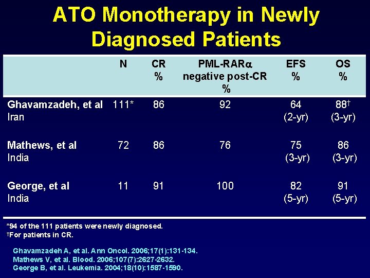 ATO Monotherapy in Newly Diagnosed Patients N CR % PML-RARa negative post-CR % EFS